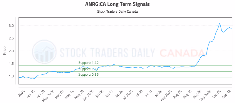 Stock Chart for ANRG:CA