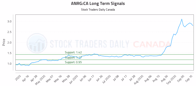 Stock Chart for ANRG:CA