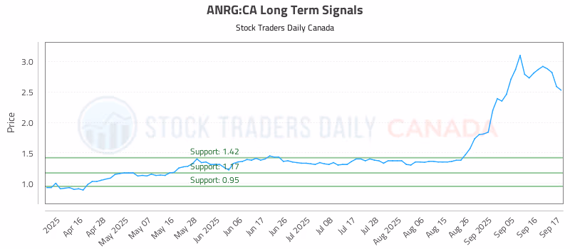 Stock Chart for ANRG:CA