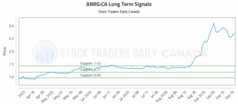 Stock Chart for ANRG:CA