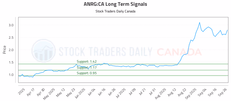 Stock Chart for ANRG:CA