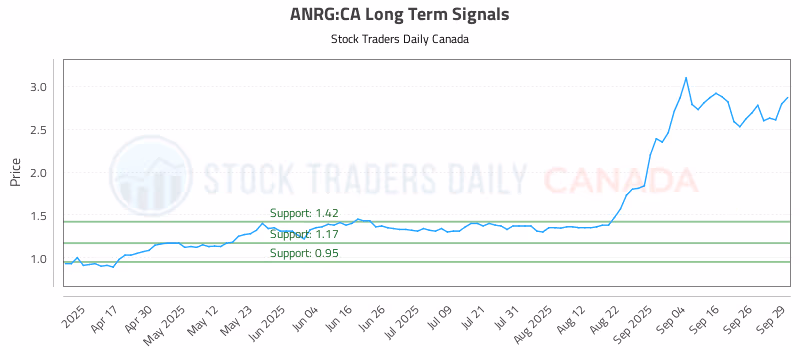 Stock Chart for ANRG:CA