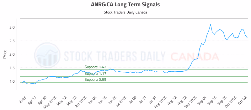 Stock Chart for ANRG:CA