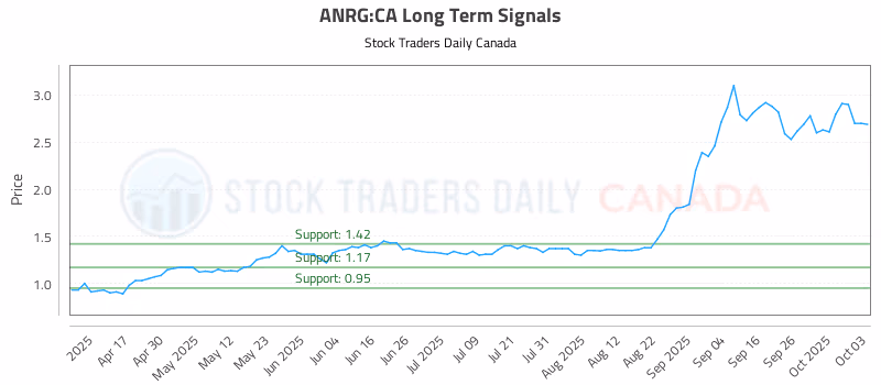 Stock Chart for ANRG:CA