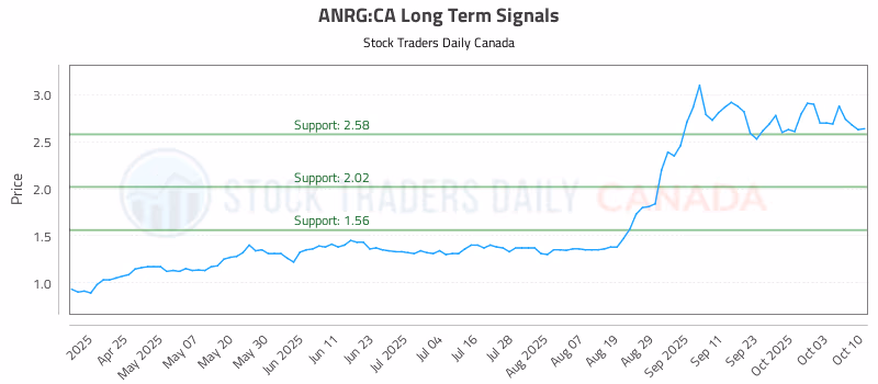 Stock Chart for ANRG:CA