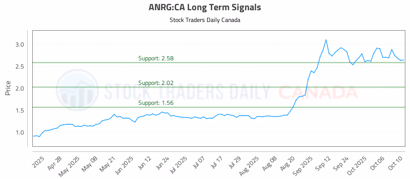 Stock Chart for ANRG:CA