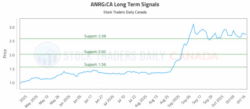 Stock Chart for ANRG:CA