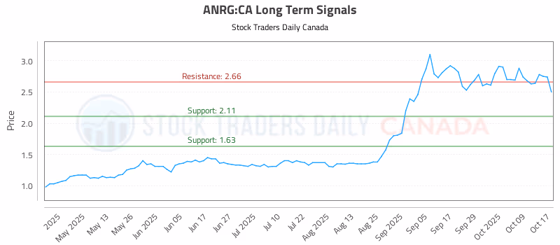 Stock Chart for ANRG:CA