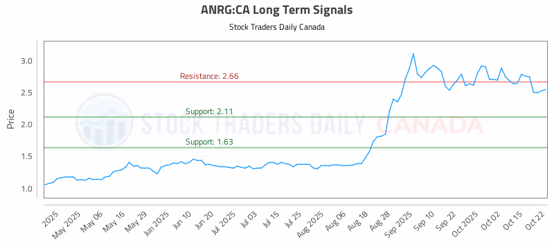Stock Chart for ANRG:CA