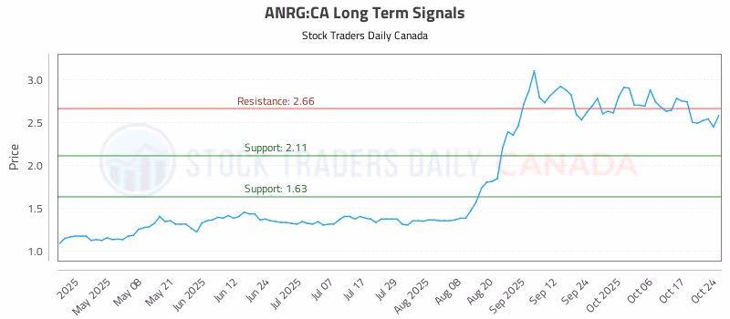 Stock Chart for ANRG:CA
