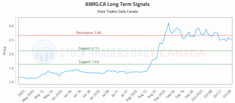 Stock Chart for ANRG:CA