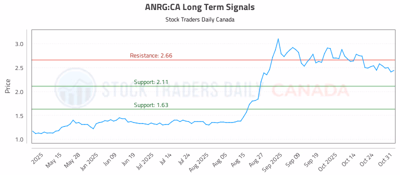 Stock Chart for ANRG:CA