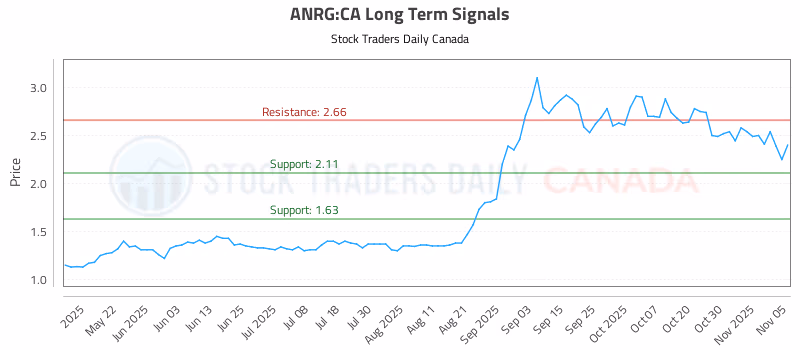 Stock Chart for ANRG:CA