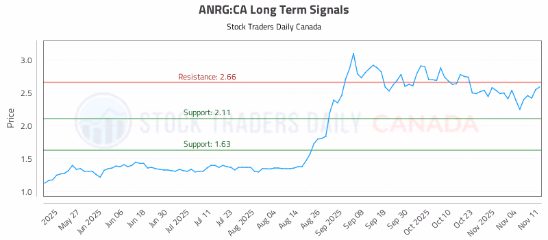 Stock Chart for ANRG:CA
