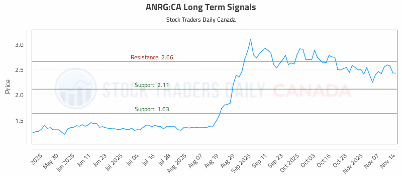 Stock Chart for ANRG:CA