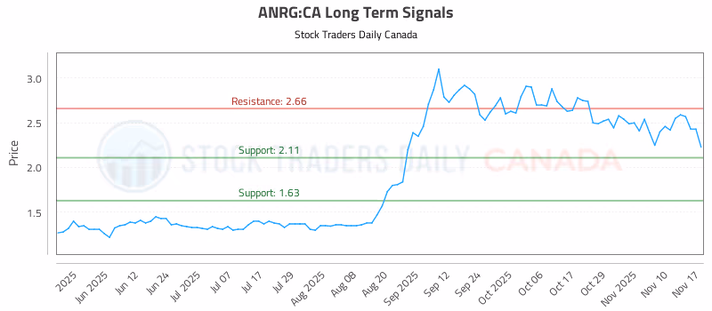 Stock Chart for ANRG:CA