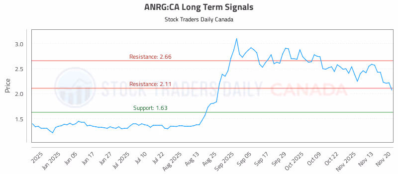 Stock Chart for ANRG:CA