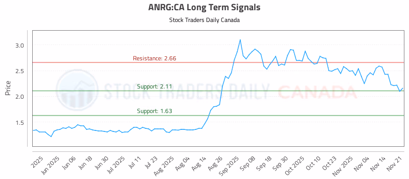Stock Chart for ANRG:CA