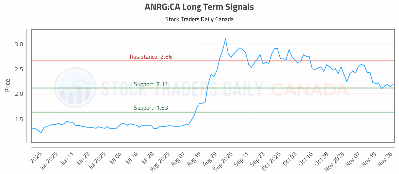 Stock Chart for ANRG:CA