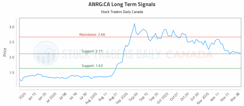 Stock Chart for ANRG:CA