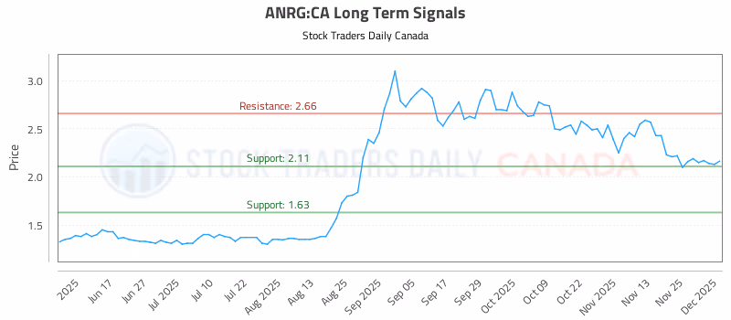 Stock Chart for ANRG:CA