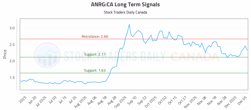 Stock Chart for ANRG:CA