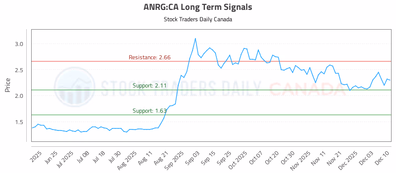 Stock Chart for ANRG:CA