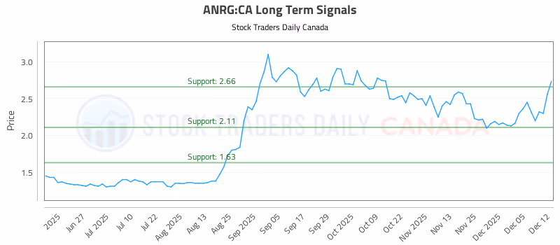 Stock Chart for ANRG:CA