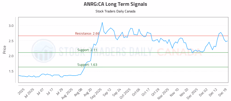 Stock Chart for ANRG:CA
