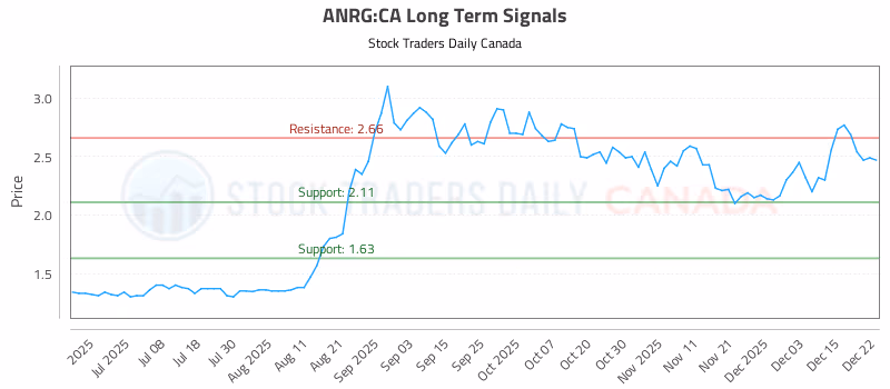 Stock Chart for ANRG:CA