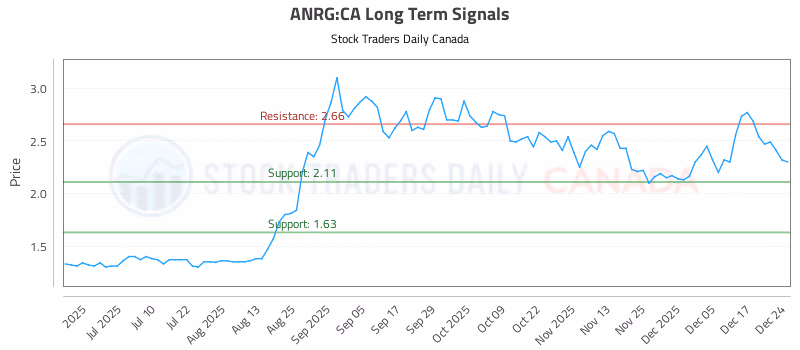 Stock Chart for ANRG:CA