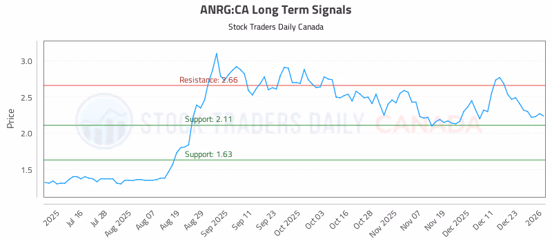 Stock Chart for ANRG:CA