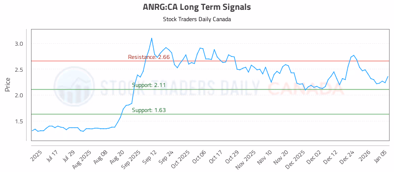 Stock Chart for ANRG:CA
