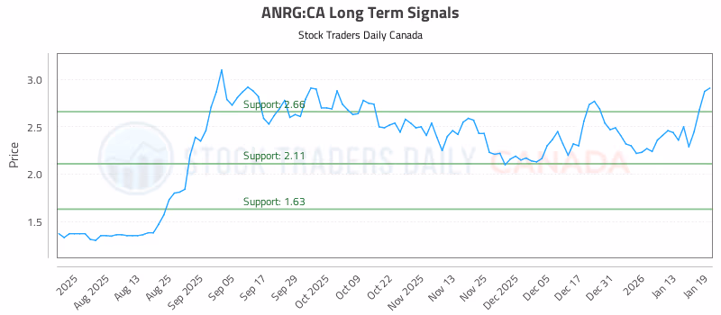 Stock Chart for ANRG:CA