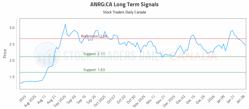 Stock Chart for ANRG:CA