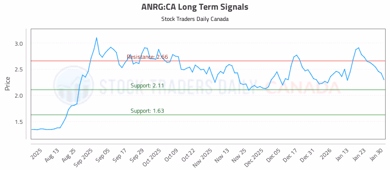 Stock Chart for ANRG:CA