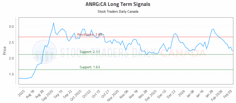 Stock Chart for ANRG:CA