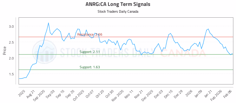 Stock Chart for ANRG:CA