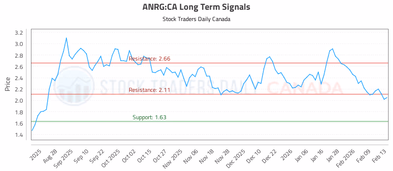 Stock Chart for ANRG:CA