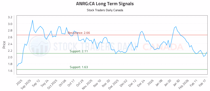 Stock Chart for ANRG:CA