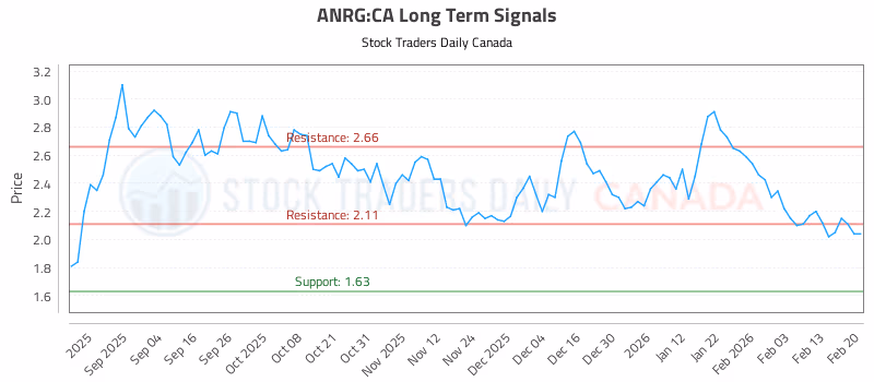 Stock Chart for ANRG:CA