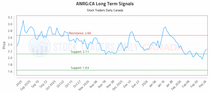 Stock Chart for ANRG:CA