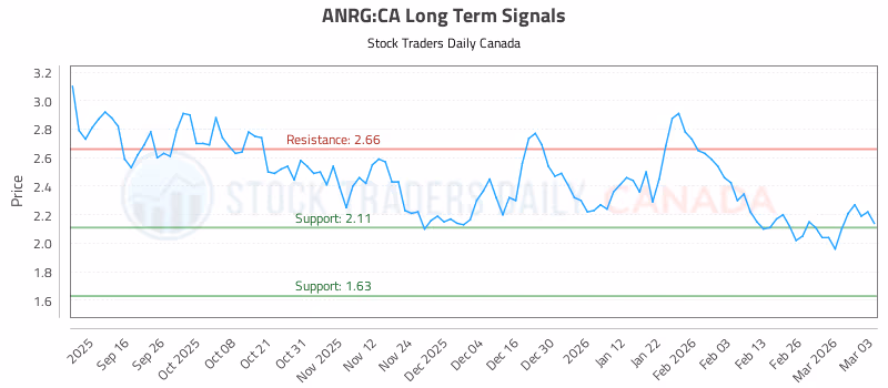 Stock Chart for ANRG:CA