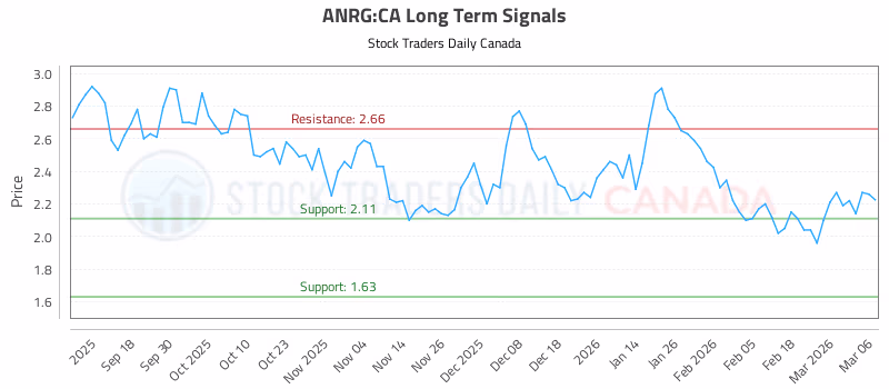 Stock Chart for ANRG:CA