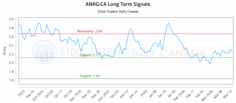Stock Chart for ANRG:CA