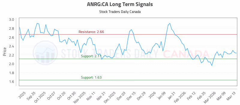 Stock Chart for ANRG:CA