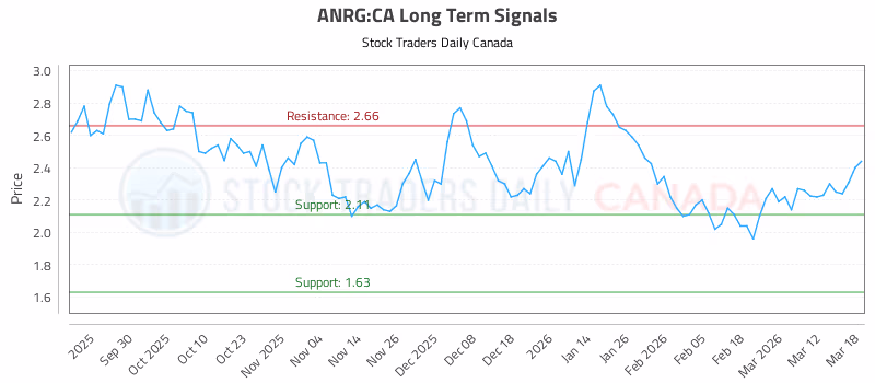 Stock Chart for ANRG:CA