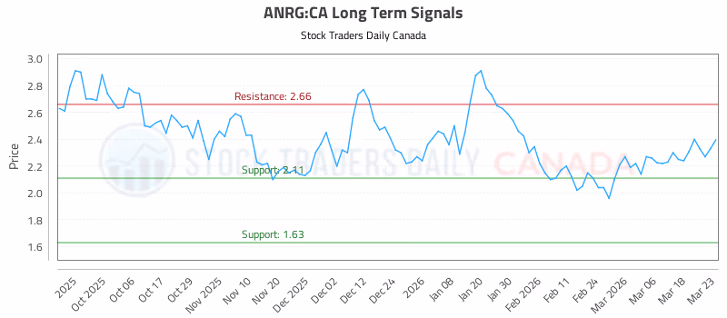 Stock Chart for ANRG:CA