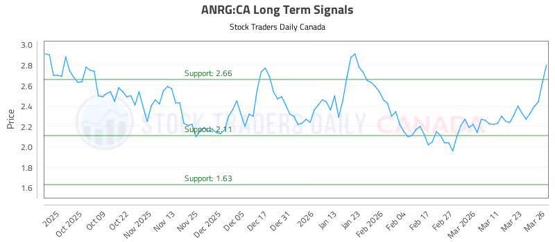 Stock Chart for ANRG:CA