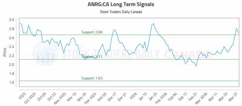 Stock Chart for ANRG:CA